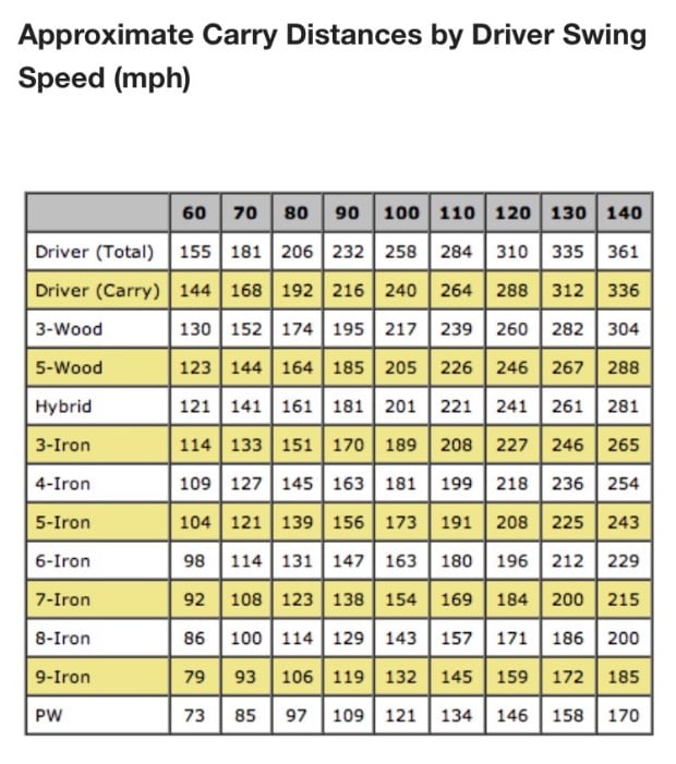What Is A Swing Speed Chart For Golf?