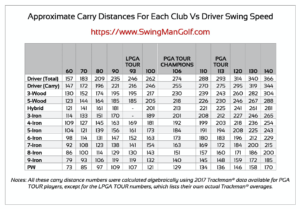 What Is A Swing Speed Chart For Golf?