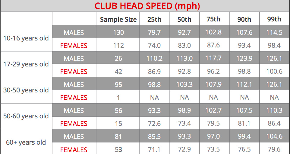 What Is A Swing Speed Chart For Golf?
