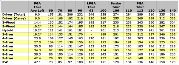What Is A Swing Speed Chart For Golf?